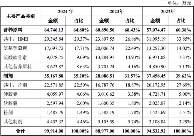 扎根运动健康赛道凭多元布局赢长远未来OG真人平台HMB全球龙头技源集团：(图3)
