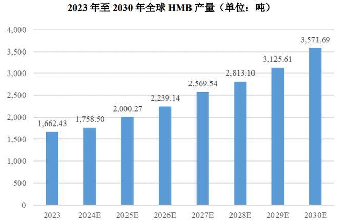 扎根运动健康赛道凭多元布局赢长远未来OG真人平台HMB全球龙头技源集团：(图6)